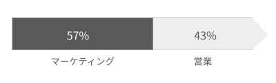 購買までのプロセスの57%が商談前に終わっている