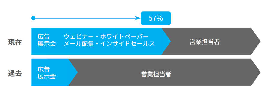 購買プロセスの変化