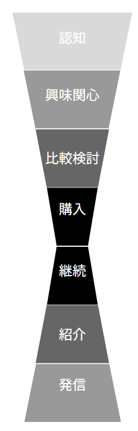 マーケティングファネル