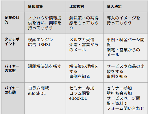 バイヤージャーニーの例