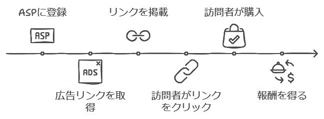 アフィリエイトでの収益化